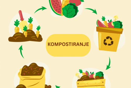 z ilustracijami prikazan krožni proces kompostiranja: ločevanje bio odpadkov, kompostnik, kompost, vrt, pridelki