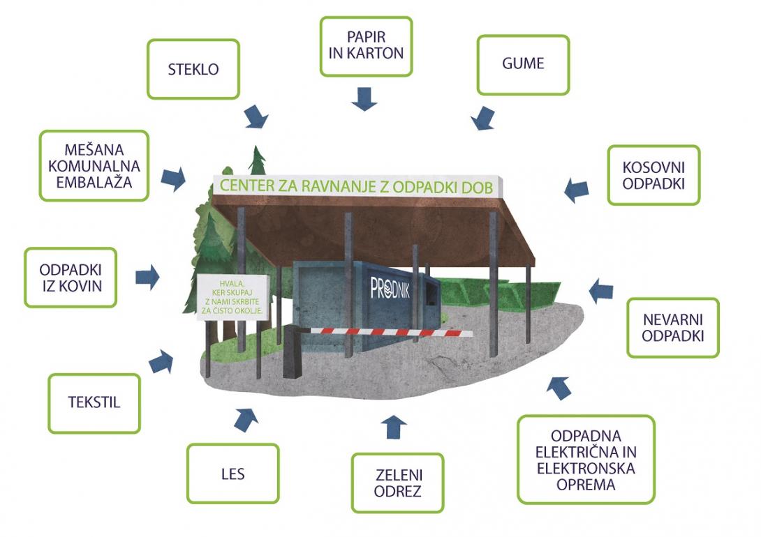 Na ilustraciji je prikazan vhod v center za ravnanje z odpadki, navedeni pa so tudi odpadki, ki jih lahko uporabniki predajo brez doplačila.